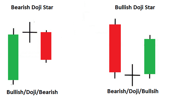 Bearish Doji Star and Bullish Doji Star
