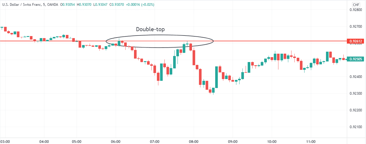 Evening Doji Star with a double top