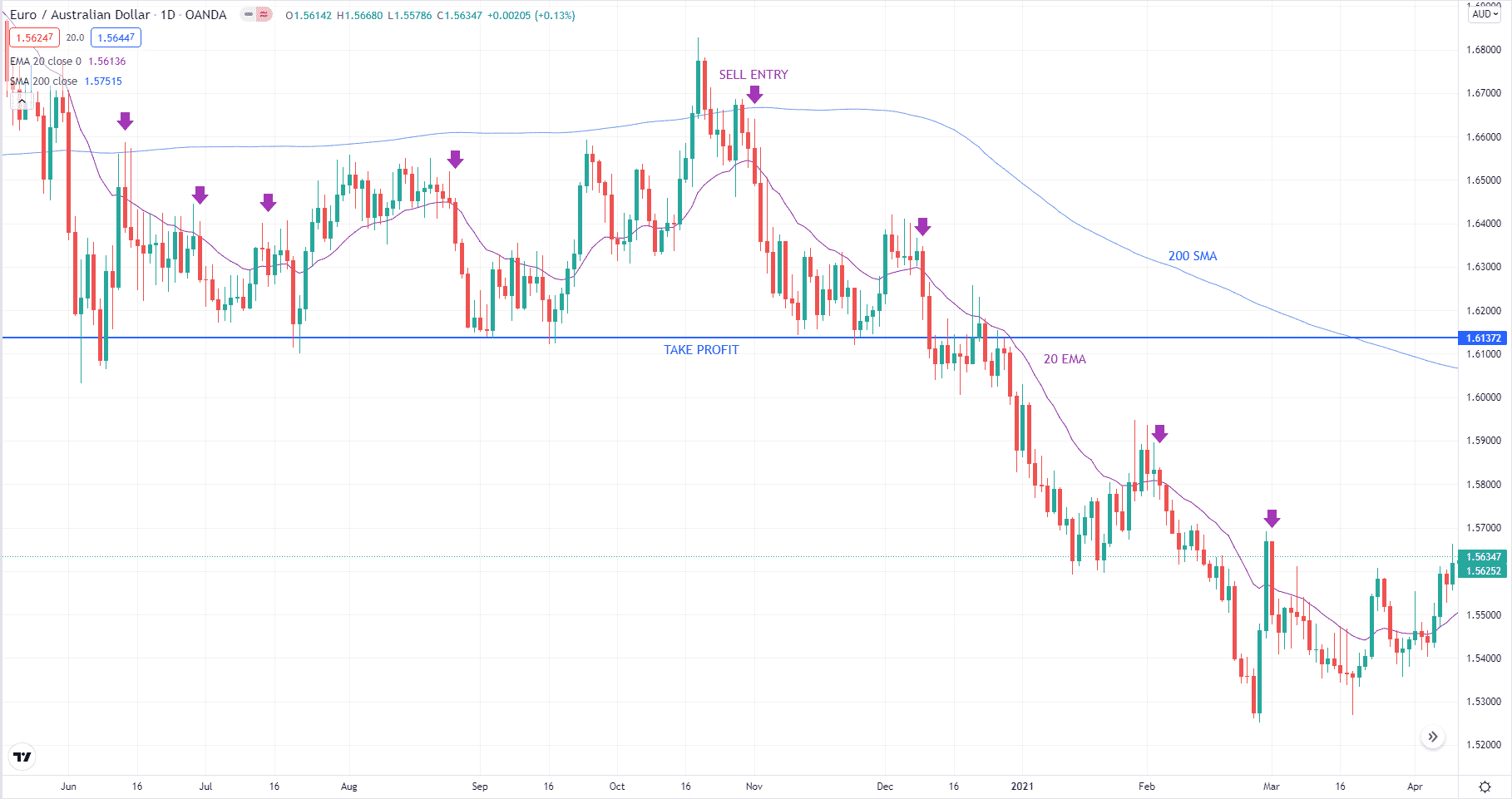 EUR/AUD D1 chart