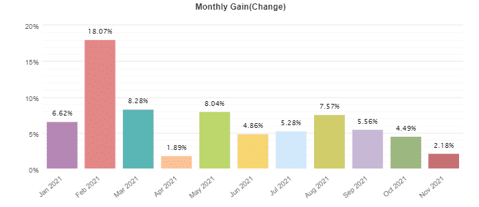 FXRapidEA monthly profits