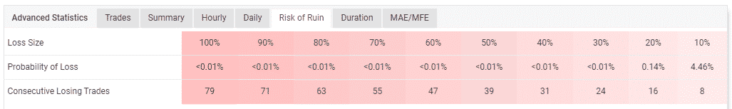 Account’s risk of ruin