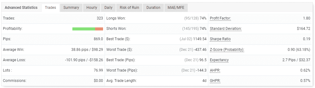 Performance of trades