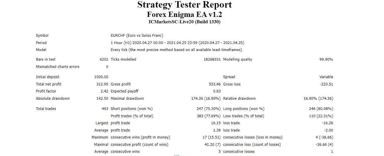 Backtesting results of EUR/CHF