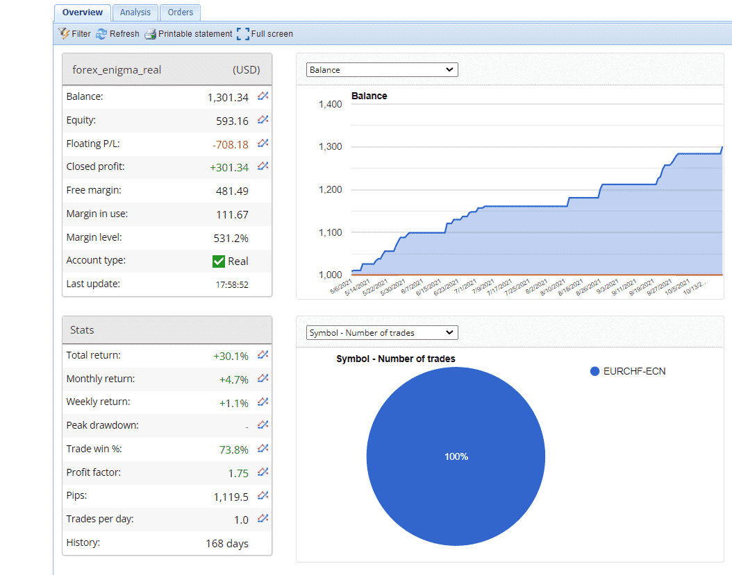 Growth chart of Forex Enigma