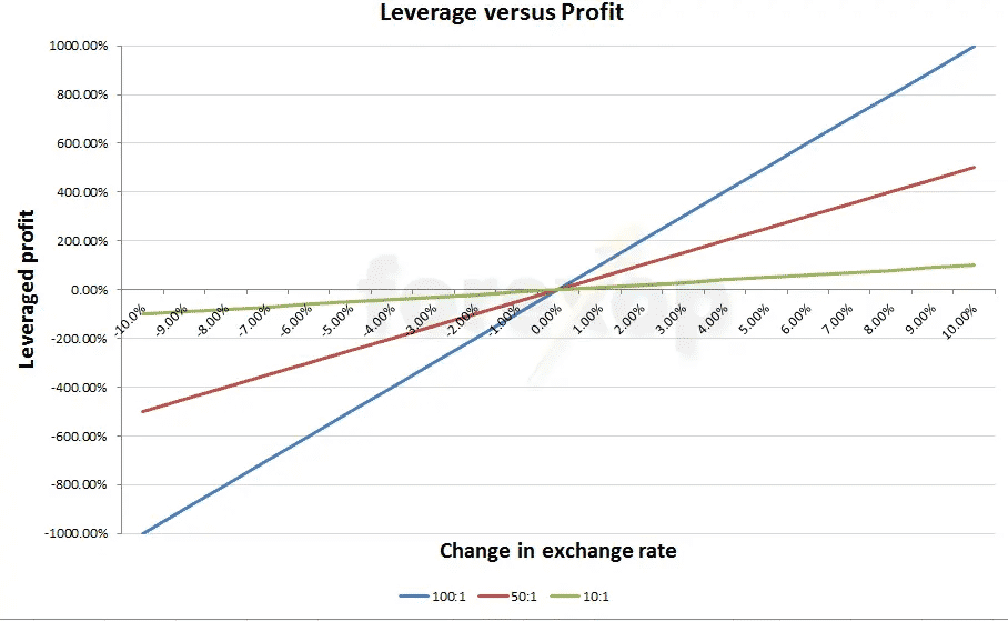 Forex Leverage: How to Choose for Not Losing • Top FX Managers