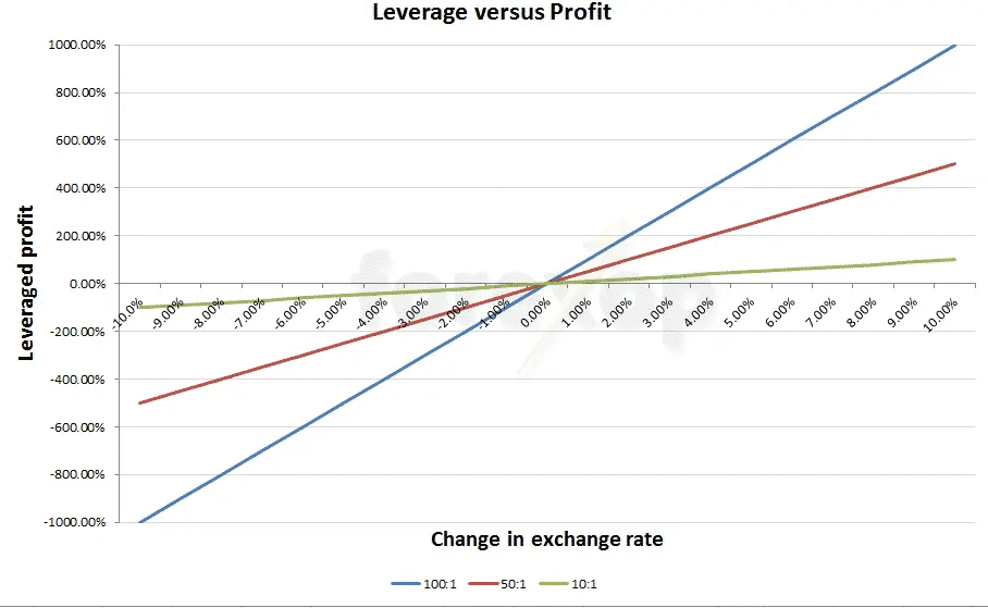 Leverage