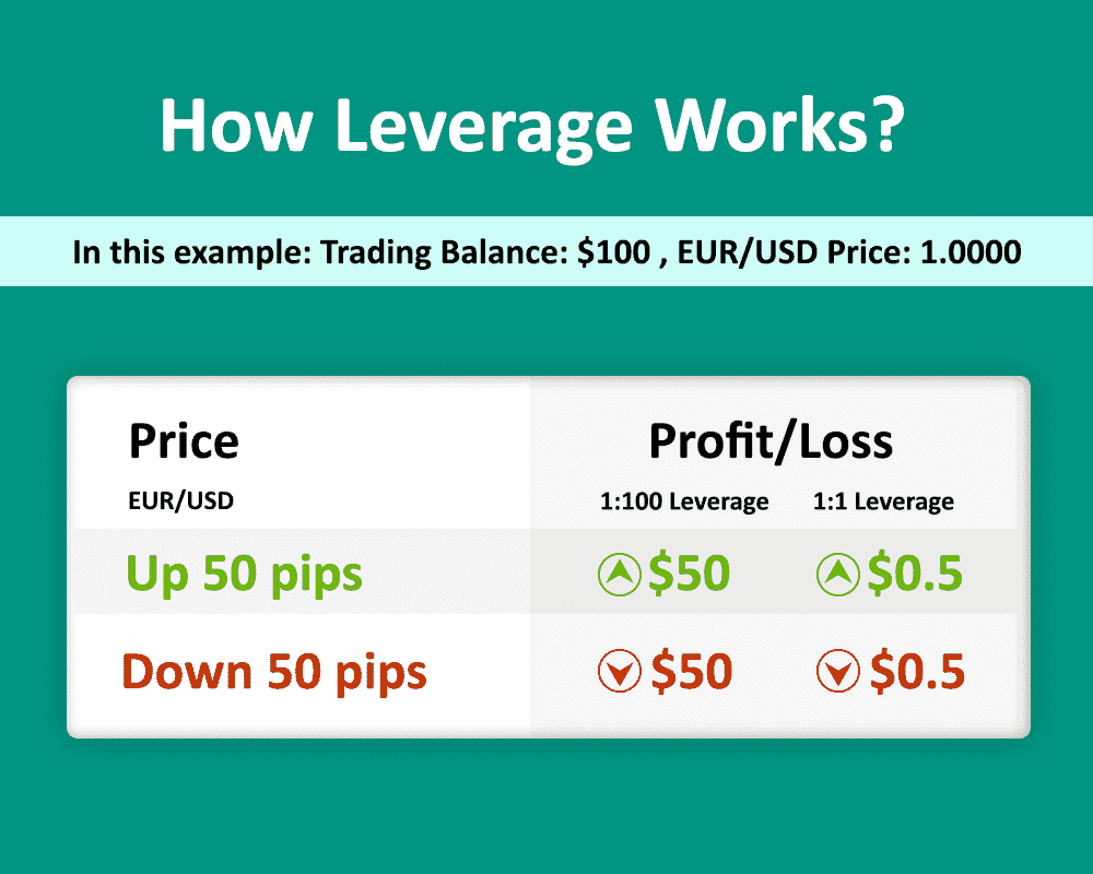 How Leverage Woprks