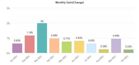 Monthly gains