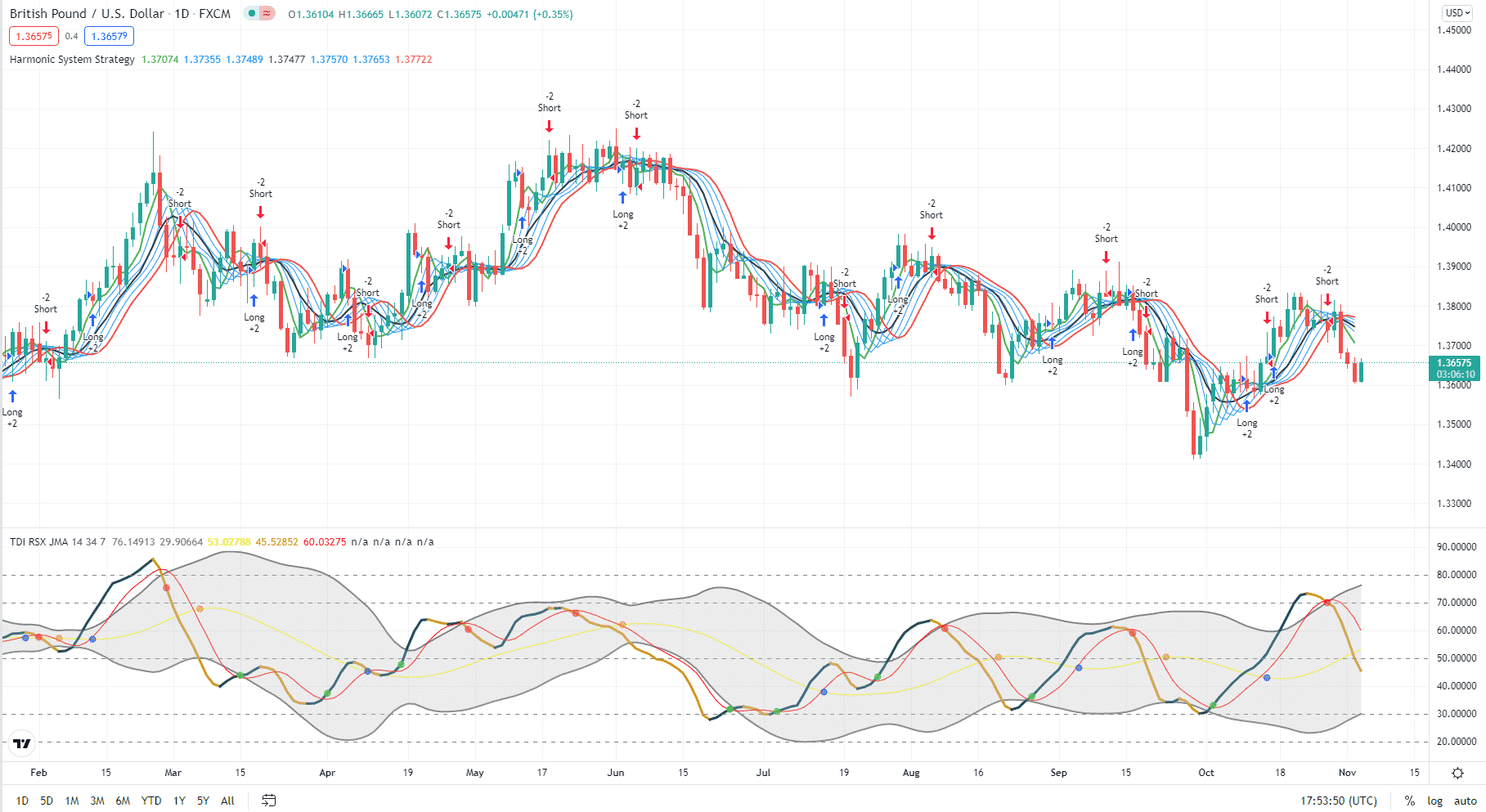 GBP/USD daily chart