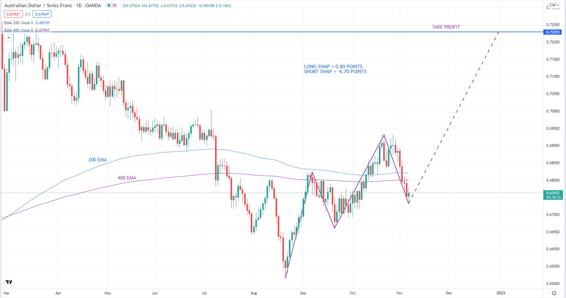 AUD/CHF daily chart