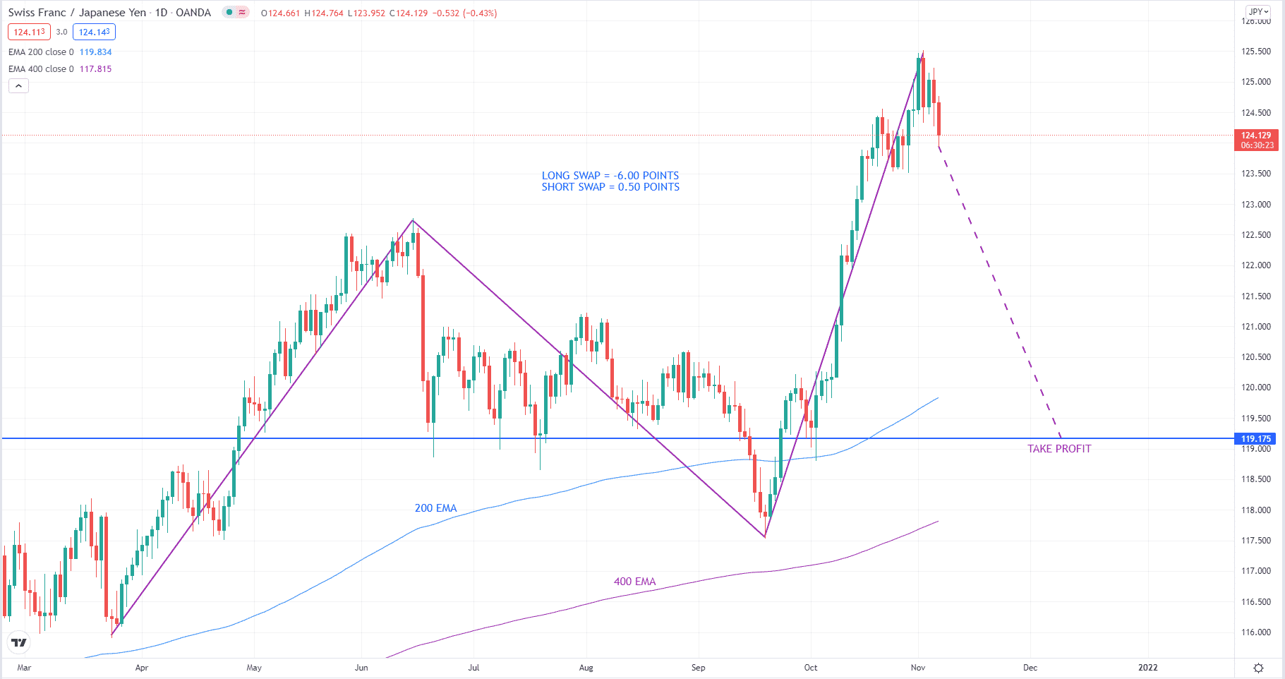 CHF/JPY daily chart