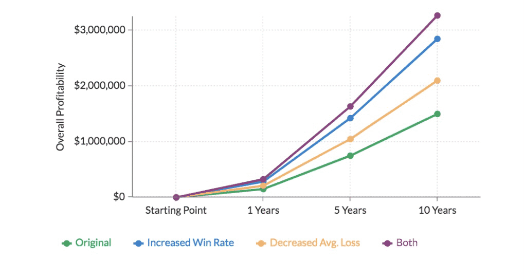 Analysis of selling of winning and losing positions over ten years