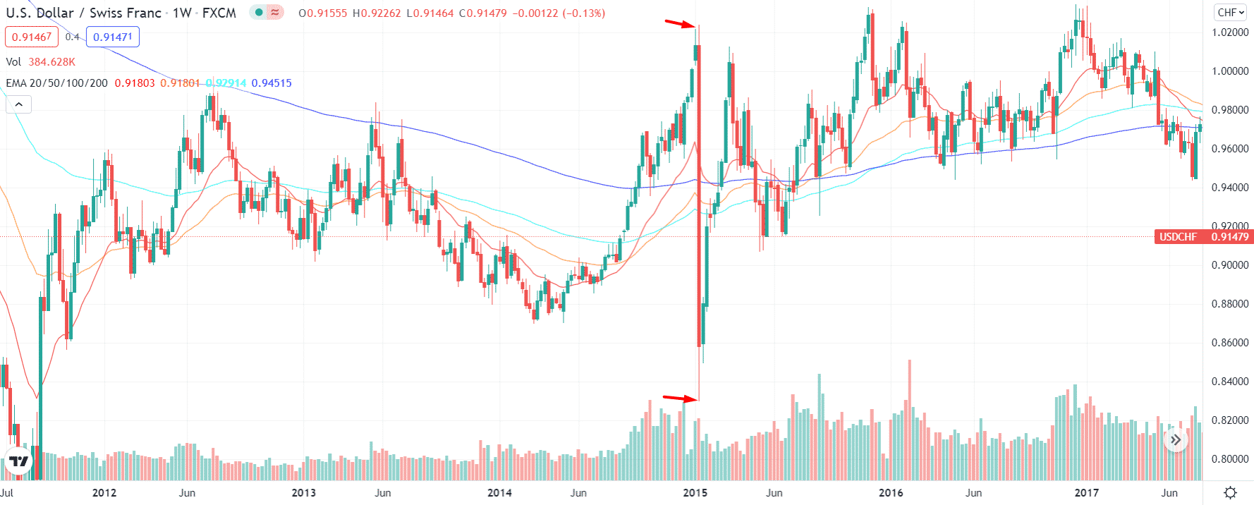 Swiss Franc downfall caused heavy losses to greedy traders