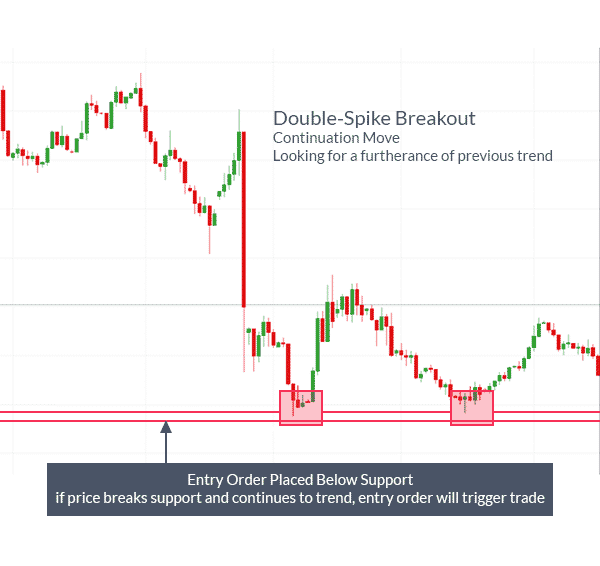 Market structure — double bottom pattern 