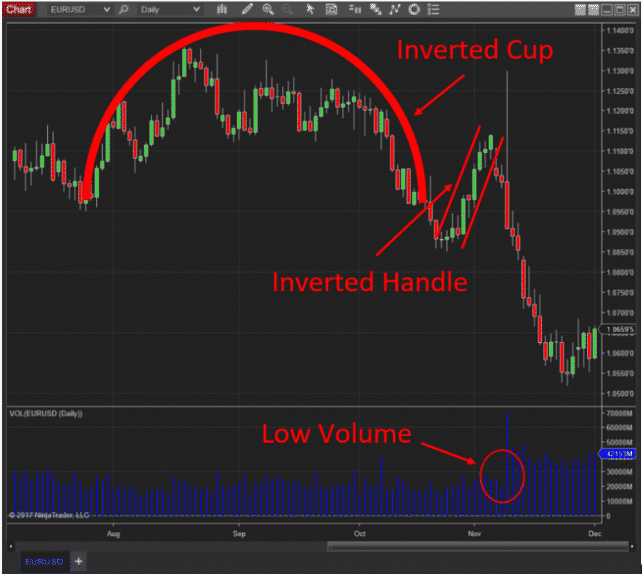 Inverted cup and handle pattern with volume indicator