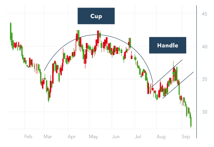 Inverted cup and handle pattern