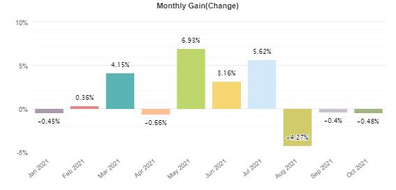 Monthly gains