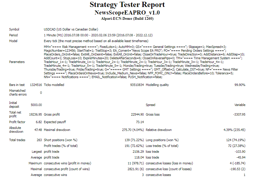 Backtest data