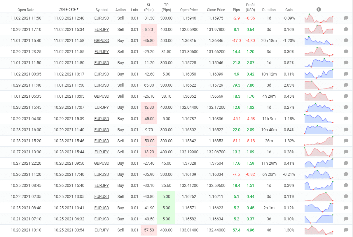 Omega Trend EA closed orders