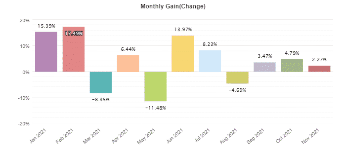 Omega Trend EA monthly activities