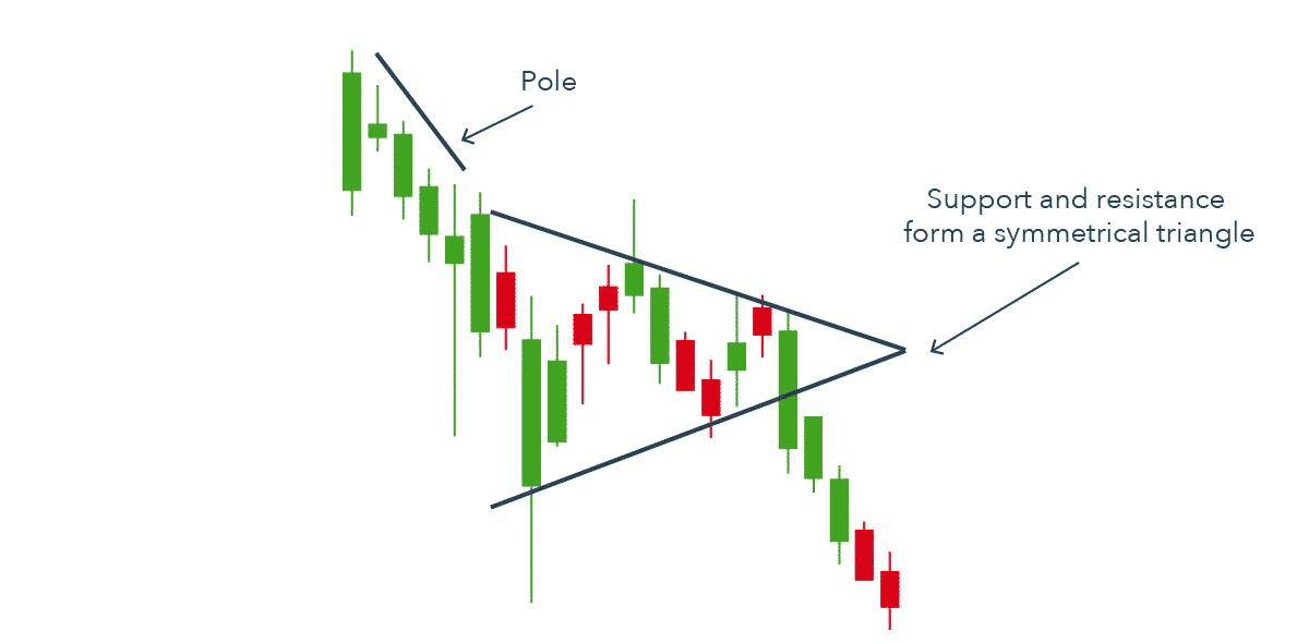Support and resistance form a symmetrical triangle