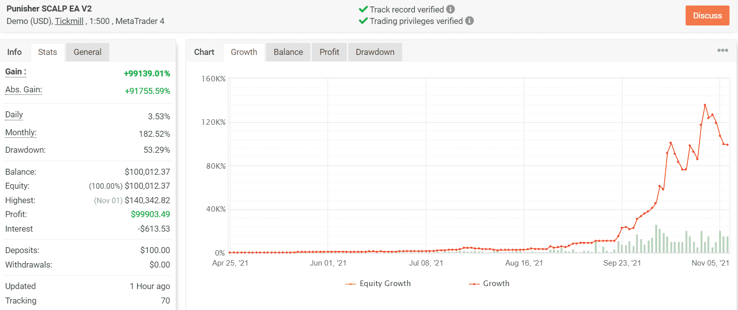 Growth chart of Punisher SCALPER EA