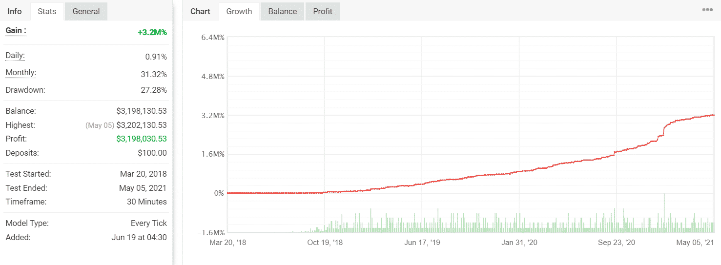 Backtesting results of XAU/USD