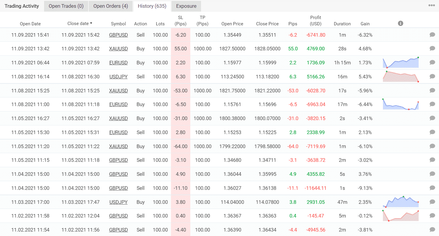 Trading results of Punisher SCALPER EA