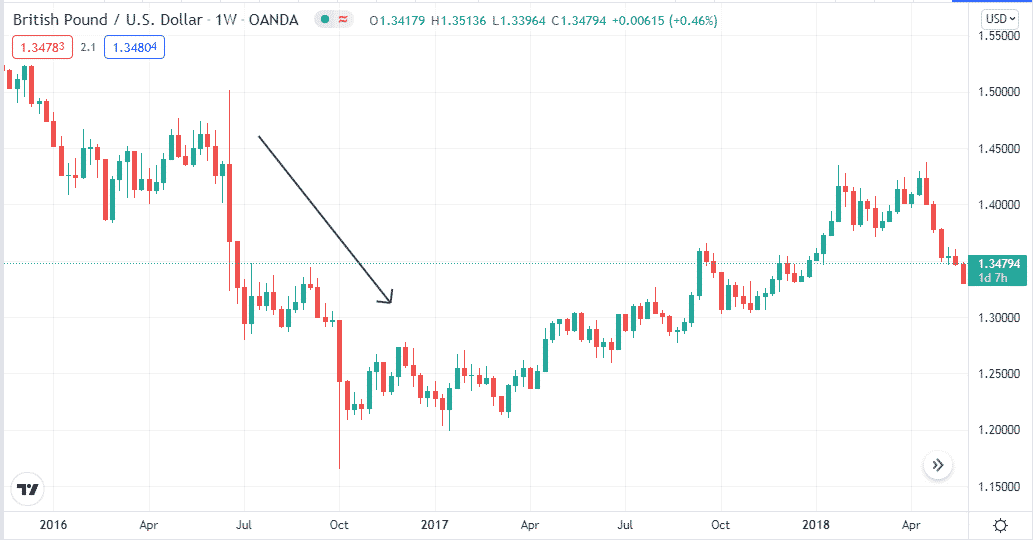 GBP/USD weekly chart