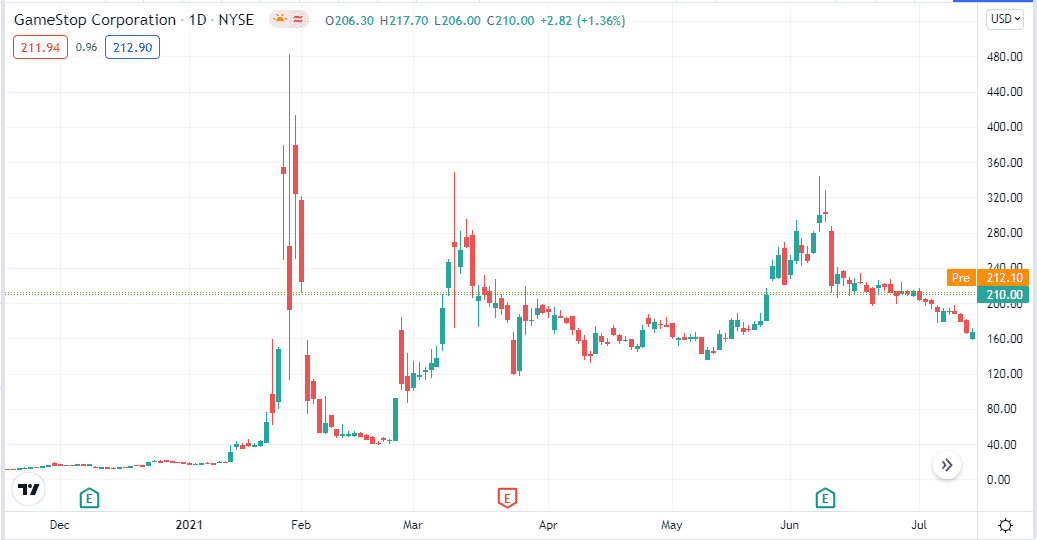 GameStop Corp. daily chart