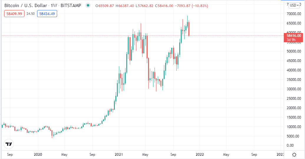 BTC/USD weekly chart