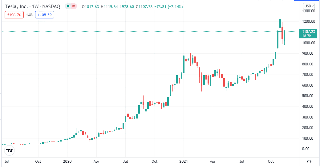 Tesla weekly chart