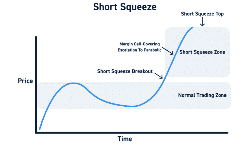 Short squeeze concept
