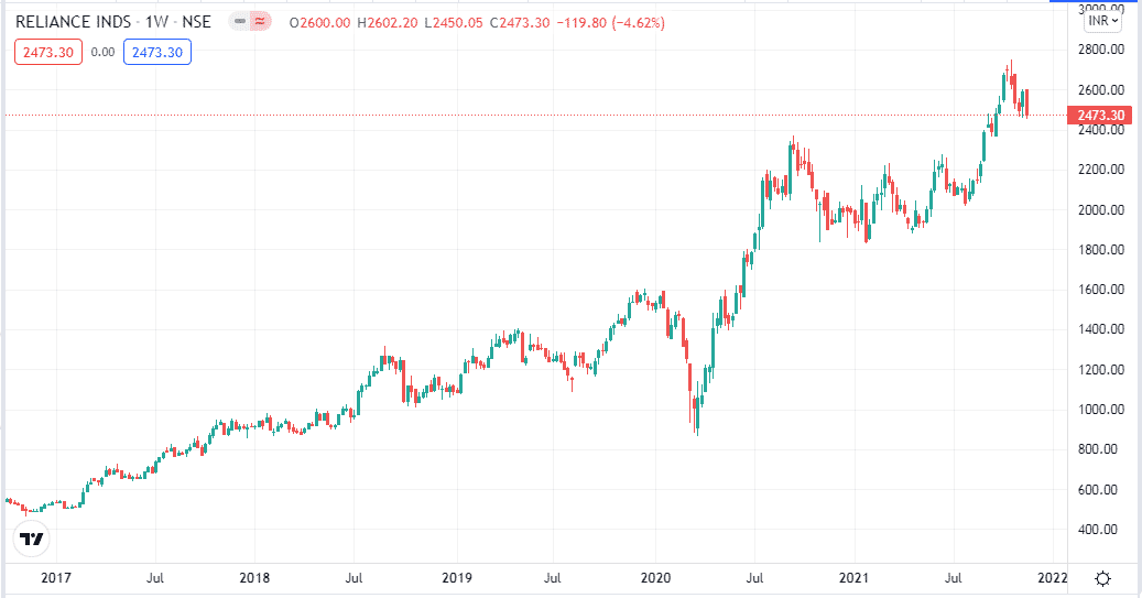 Reliance Industries Ltd stock price