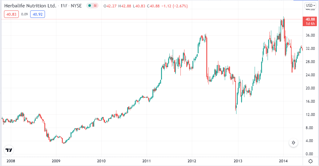 Herbalife Nutrition Ltd. weekly chart