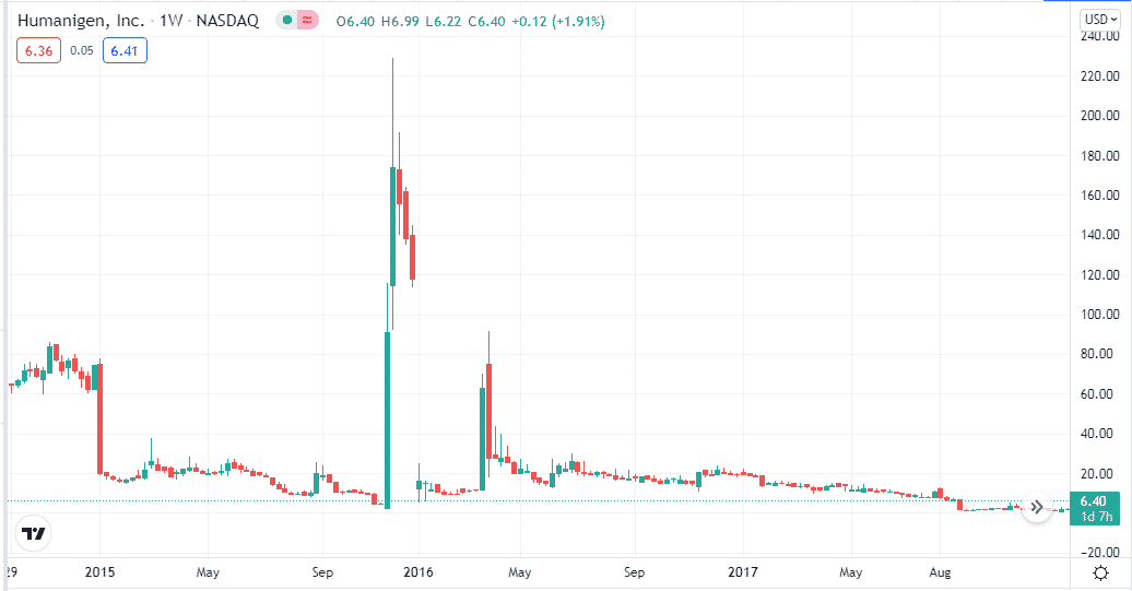 Humanigen Inc. weekly chart