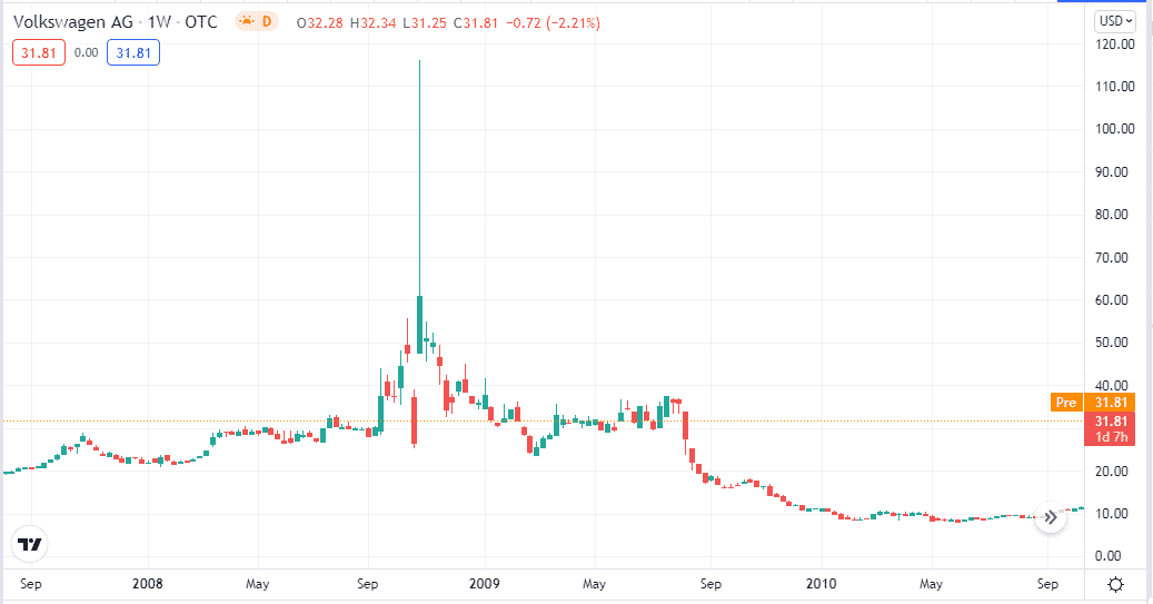 Volkswagen weekly chart