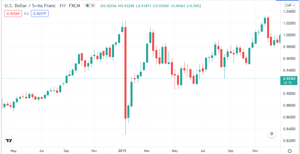 USD/CHF weekly chart