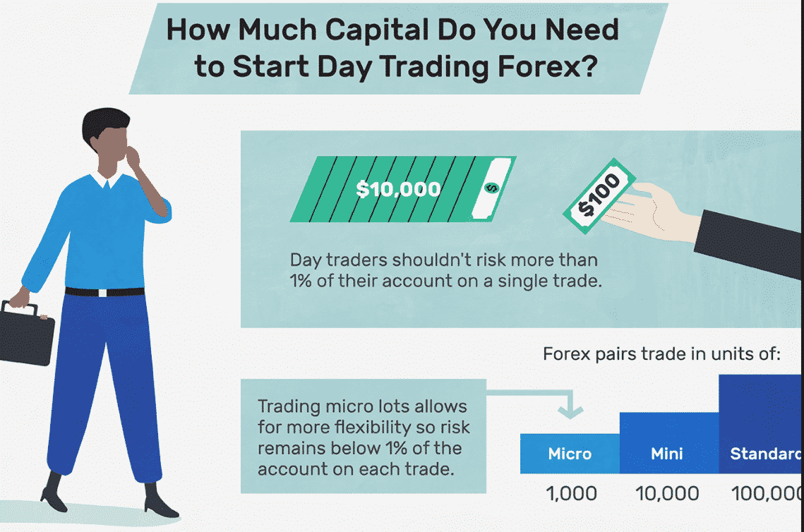 You must have a good financial balance before trading