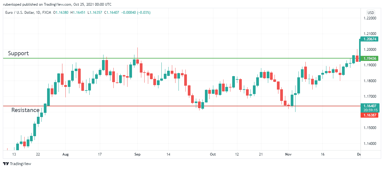 Support and resistance levels are common entry and exit points