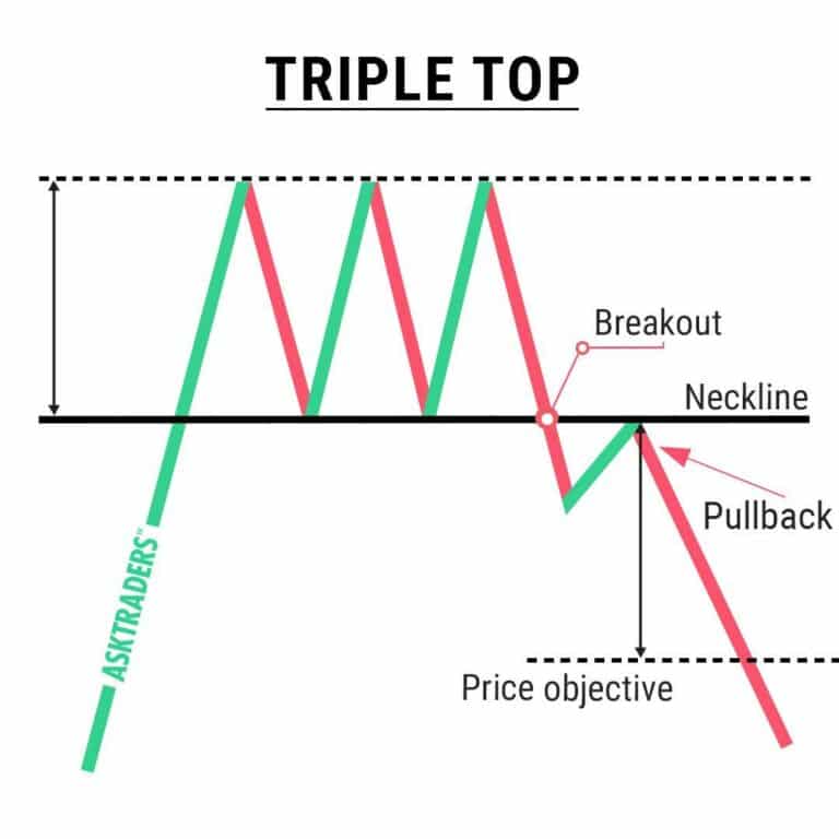 Triple Top Pattern Trading Strategy: Learn to Trade • Top FX Managers