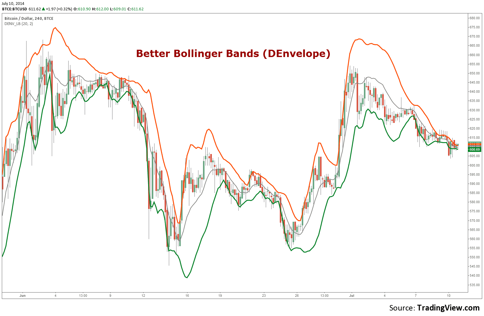 Bollinger Bands indicator