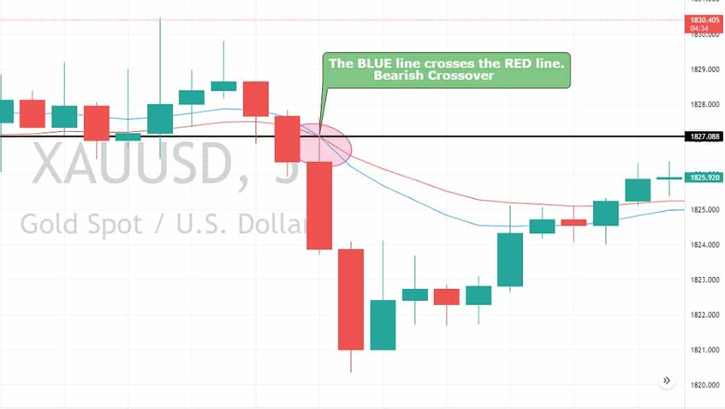 XAU/USD 5-mins chart — 13&21 bearish EMA