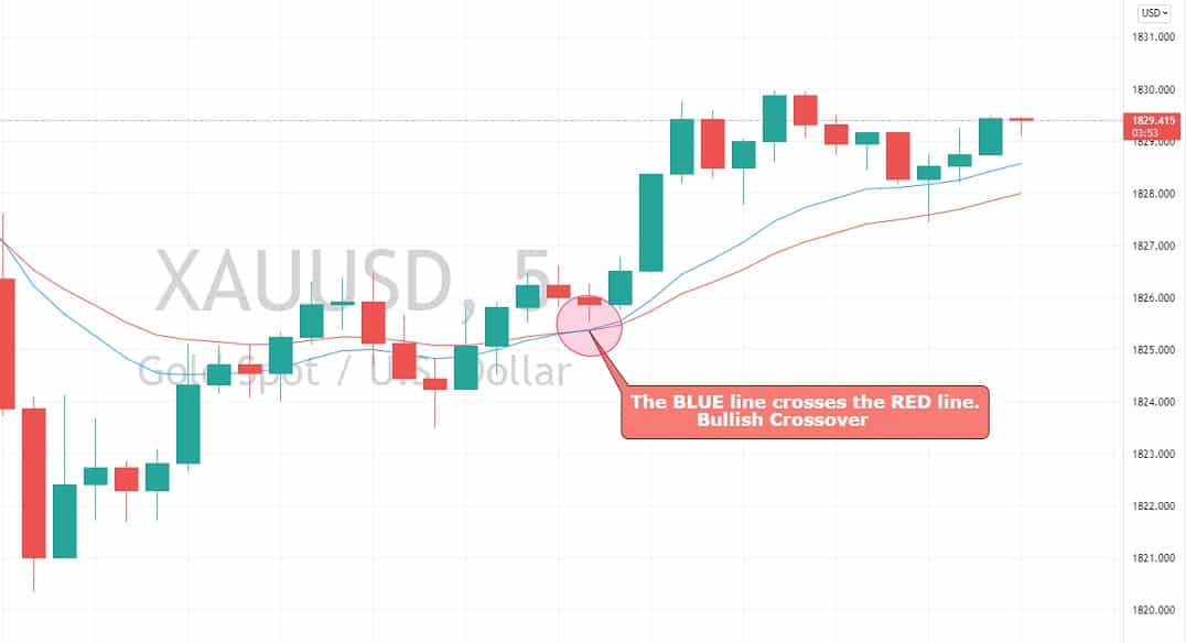 XAU/USD 5-mins chart — 13&21 bullish EMA 