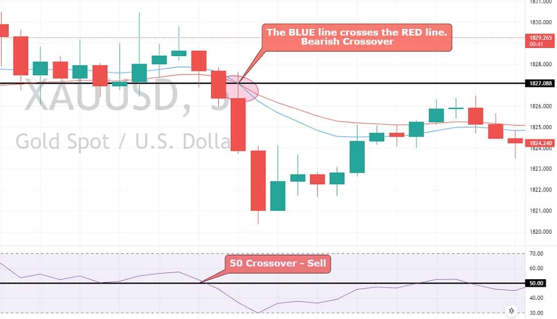 XAU/USD 5-mins chart — EMA & RSI combined