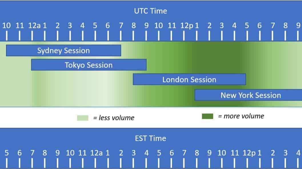 New York session close