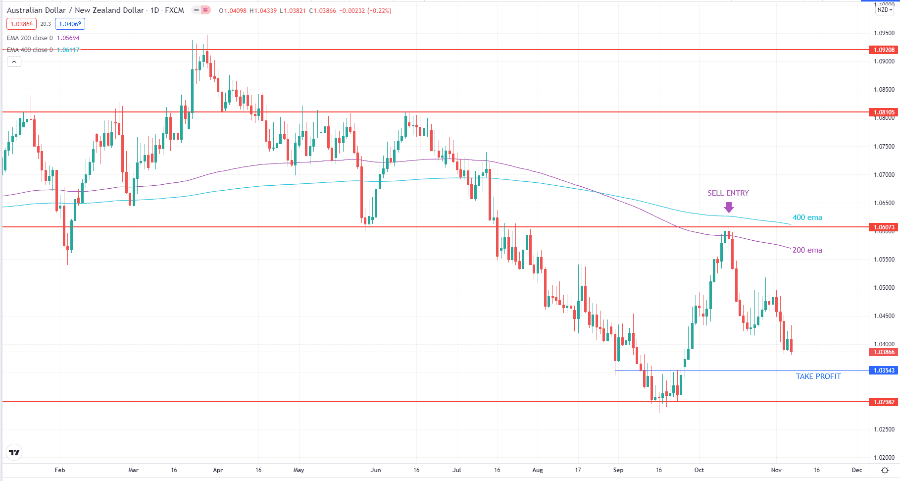 AUD/NZD sell entry