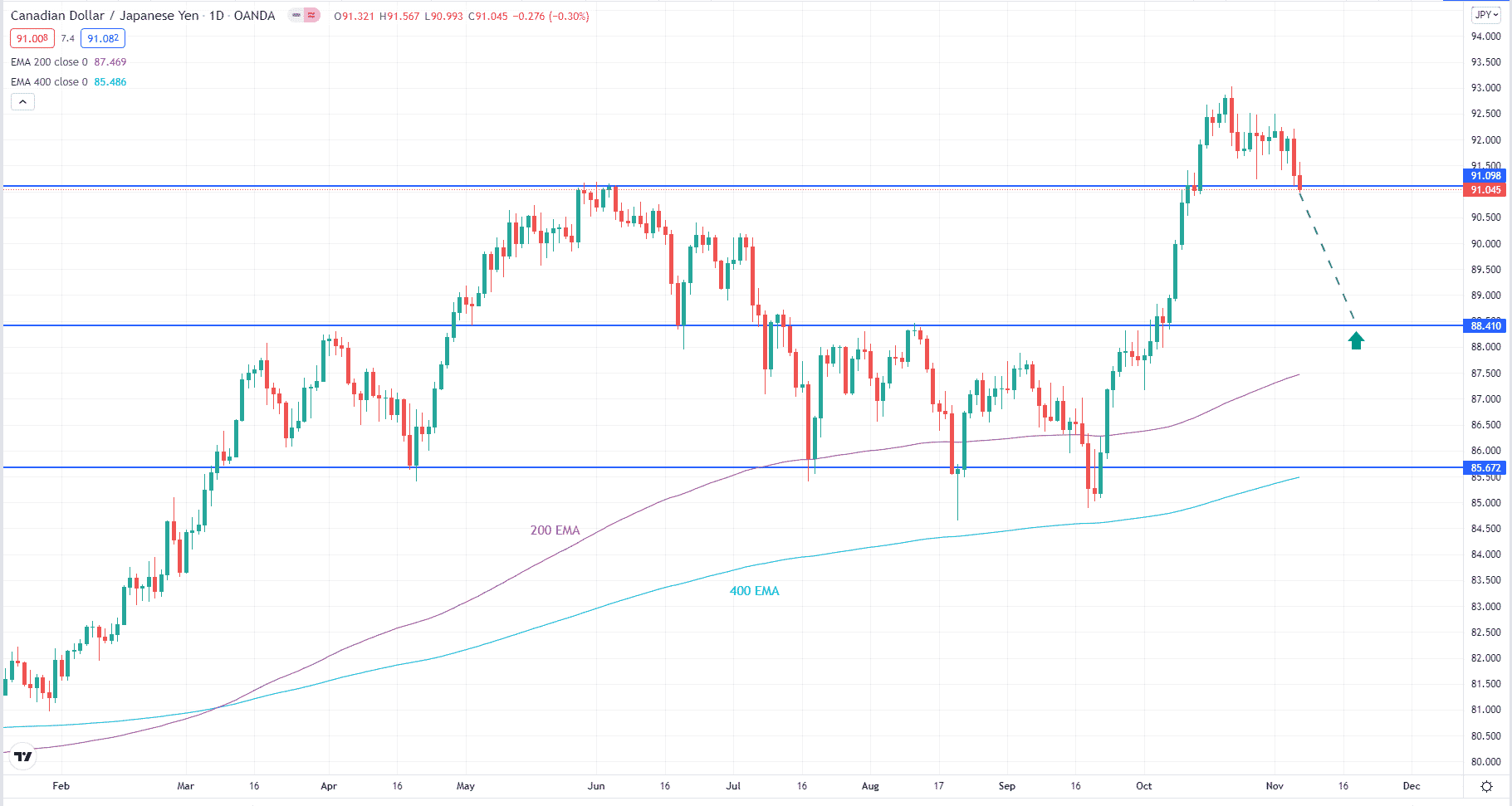 CAD/JPY buy entry