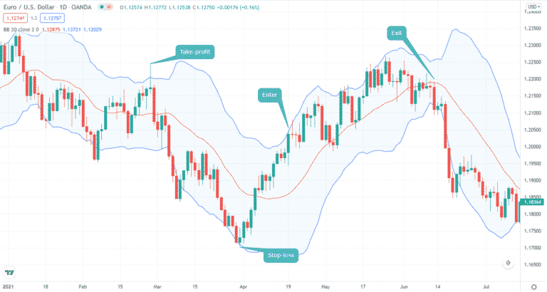 Bollinger Bands Trading Strategy Guide: Learn To Trade • Top FX Managers