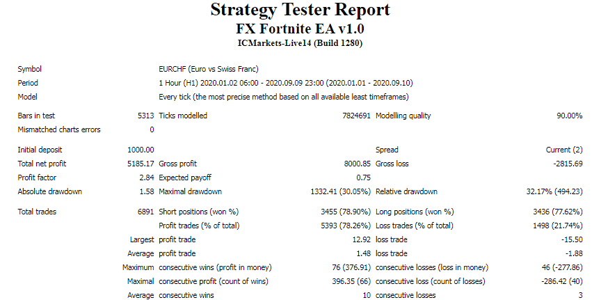 Backtest data